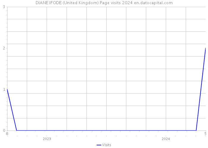 DIANE IFODE (United Kingdom) Page visits 2024 
