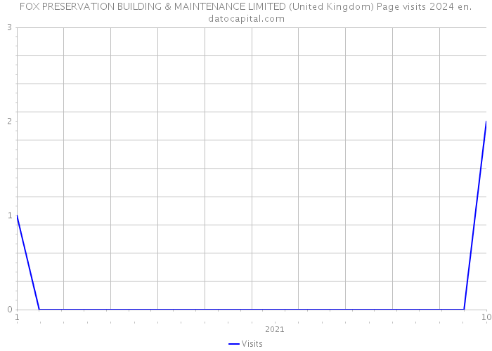 FOX PRESERVATION BUILDING & MAINTENANCE LIMITED (United Kingdom) Page visits 2024 