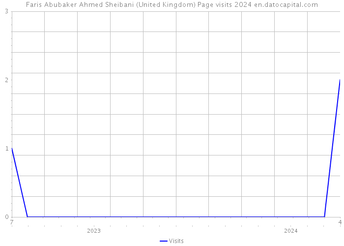 Faris Abubaker Ahmed Sheibani (United Kingdom) Page visits 2024 