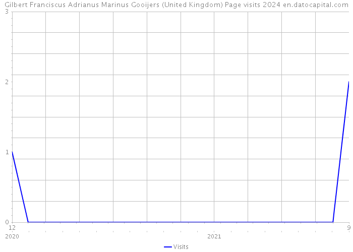 Gilbert Franciscus Adrianus Marinus Gooijers (United Kingdom) Page visits 2024 