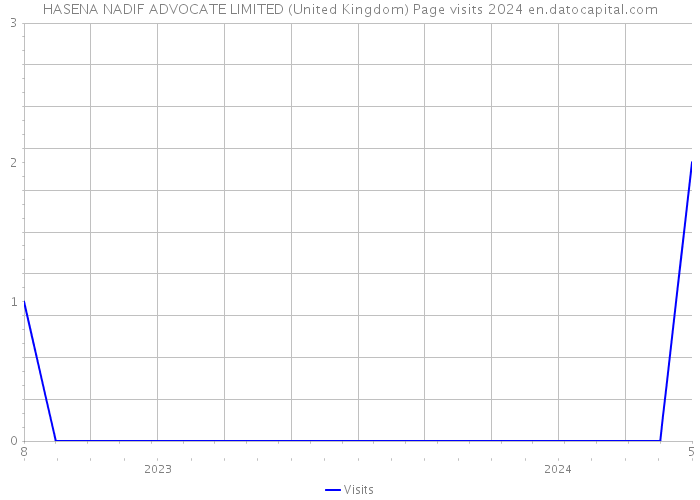 HASENA NADIF ADVOCATE LIMITED (United Kingdom) Page visits 2024 