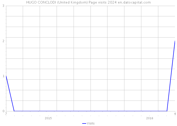 HUGO CONCLODI (United Kingdom) Page visits 2024 