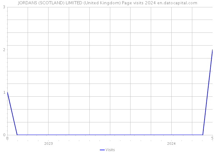 JORDANS (SCOTLAND) LIMITED (United Kingdom) Page visits 2024 