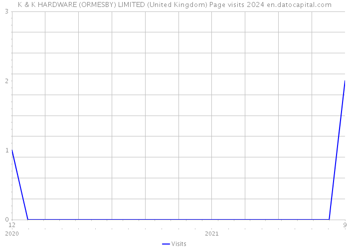 K & K HARDWARE (ORMESBY) LIMITED (United Kingdom) Page visits 2024 