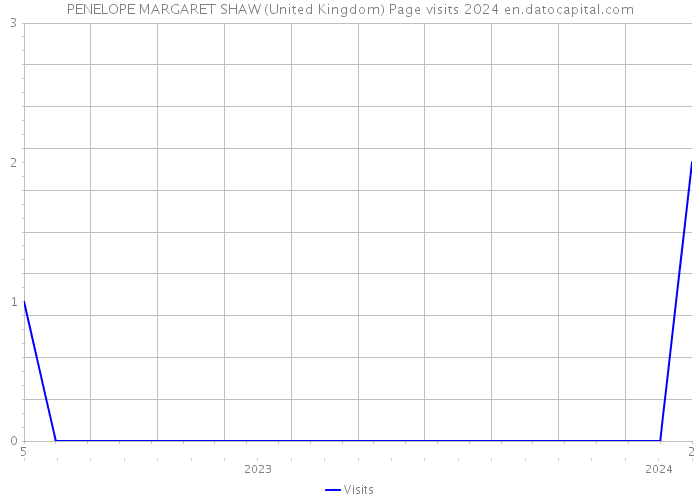 PENELOPE MARGARET SHAW (United Kingdom) Page visits 2024 