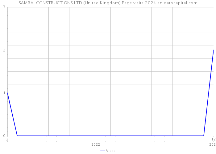 SAMRA CONSTRUCTIONS LTD (United Kingdom) Page visits 2024 