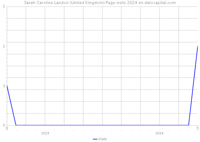 Sarah Caroline Landon (United Kingdom) Page visits 2024 