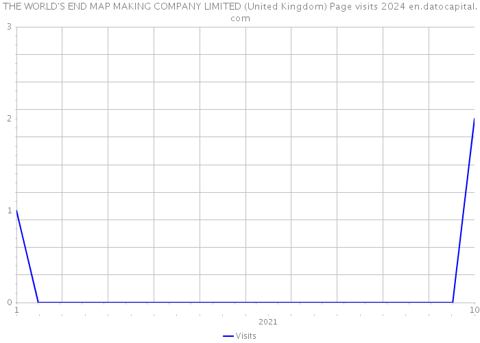 THE WORLD'S END MAP MAKING COMPANY LIMITED (United Kingdom) Page visits 2024 