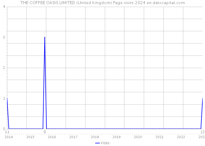 THE COFFEE OASIS LIMITED (United Kingdom) Page visits 2024 