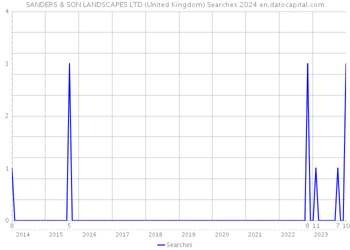 SANDERS & SON LANDSCAPES LTD (United Kingdom) Searches 2024 