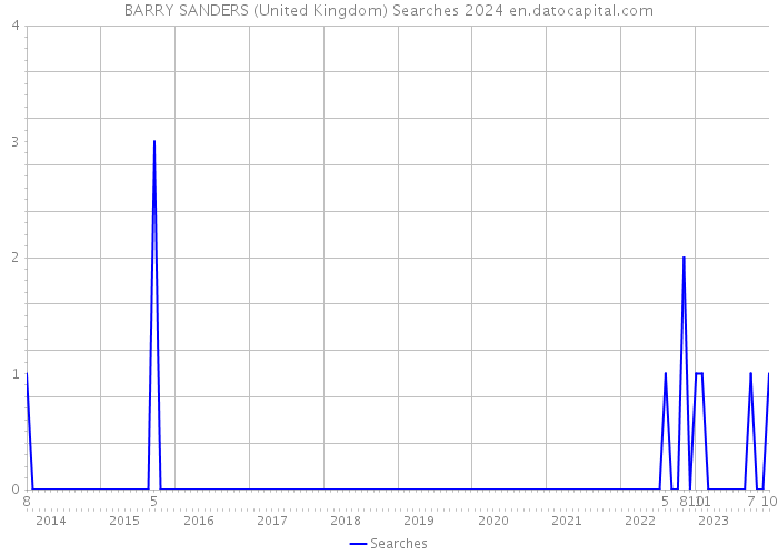 BARRY SANDERS (United Kingdom) Searches 2024 