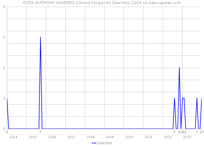 ROSS ANTHONY SANDERS (United Kingdom) Searches 2024 