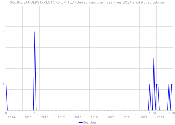 SQUIRE SANDERS DIRECTORS LIMITED (United Kingdom) Searches 2024 
