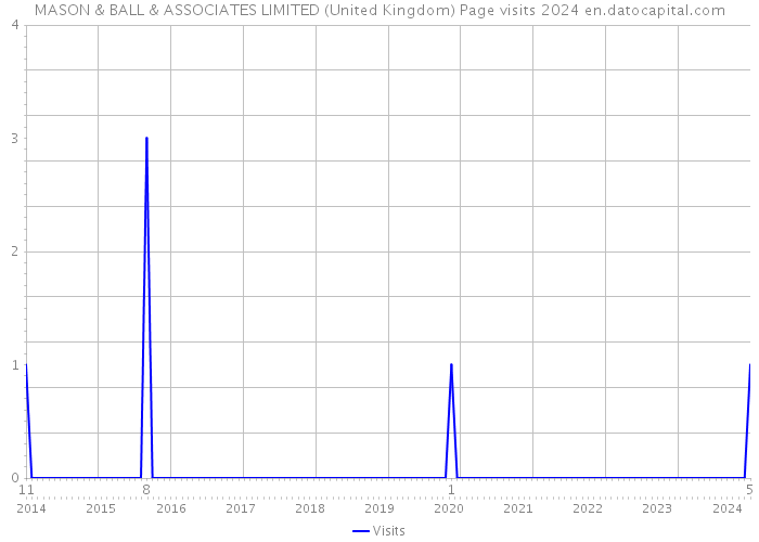 MASON & BALL & ASSOCIATES LIMITED (United Kingdom) Page visits 2024 