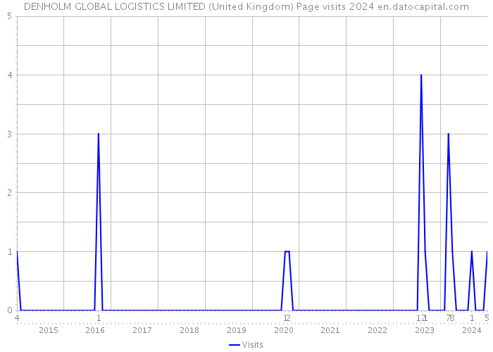 DENHOLM GLOBAL LOGISTICS LIMITED (United Kingdom) Page visits 2024 