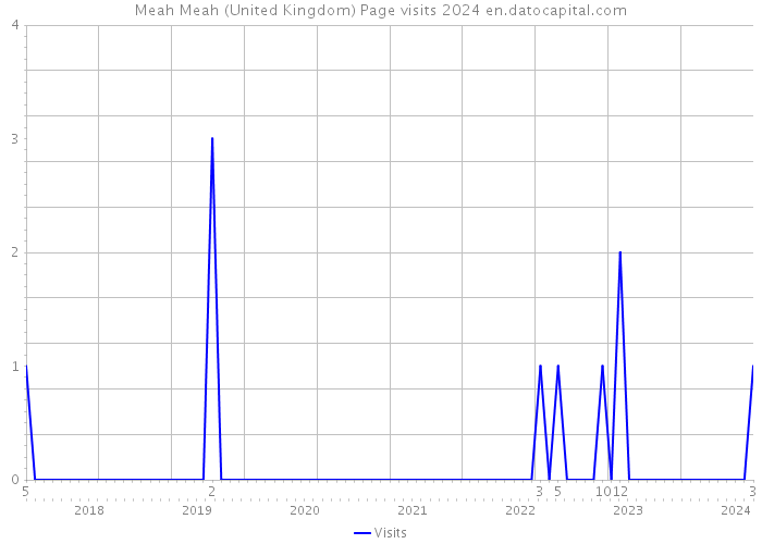 Meah Meah (United Kingdom) Page visits 2024 
