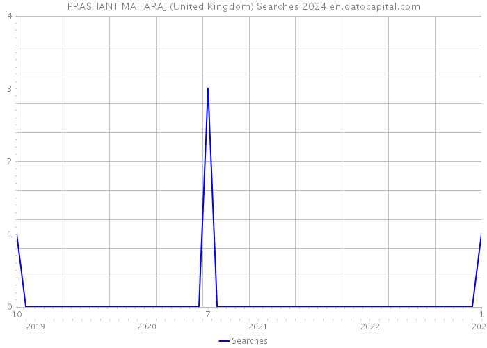 PRASHANT MAHARAJ (United Kingdom) Searches 2024 