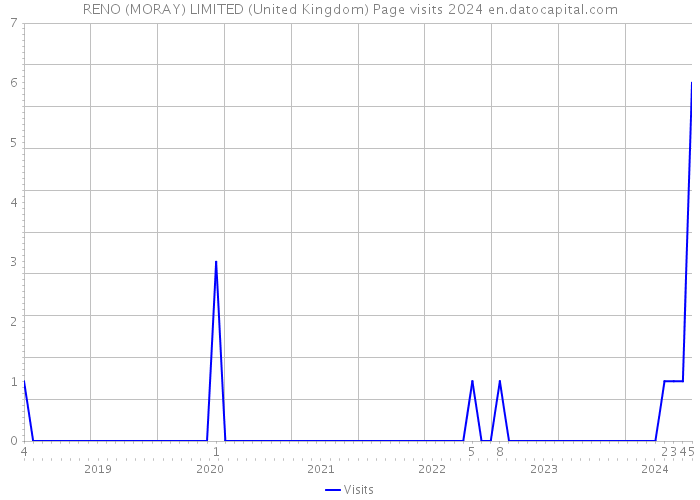 RENO (MORAY) LIMITED (United Kingdom) Page visits 2024 