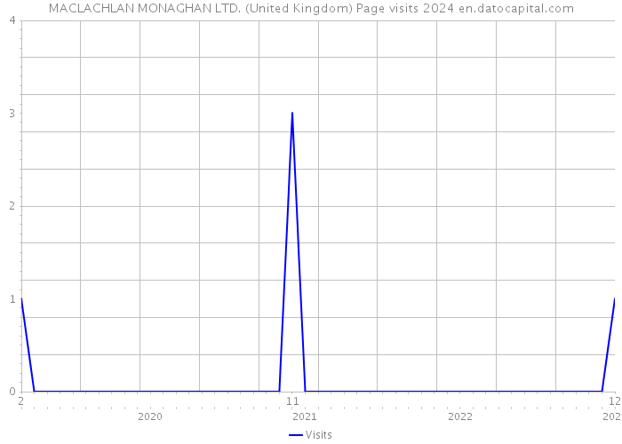MACLACHLAN MONAGHAN LTD. (United Kingdom) Page visits 2024 
