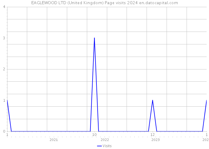 EAGLEWOOD LTD (United Kingdom) Page visits 2024 