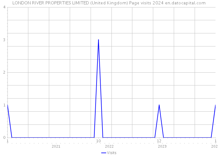 LONDON RIVER PROPERTIES LIMITED (United Kingdom) Page visits 2024 