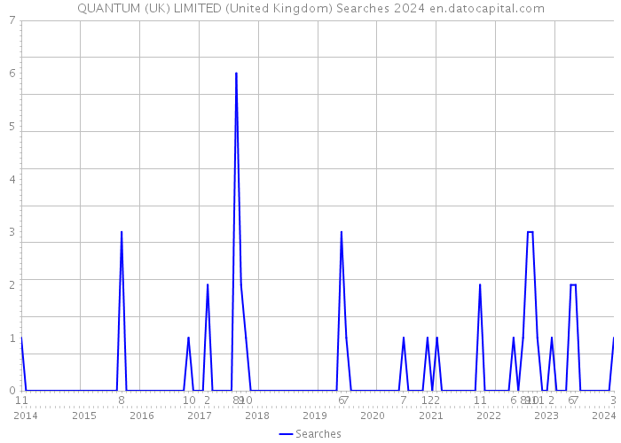 QUANTUM (UK) LIMITED (United Kingdom) Searches 2024 