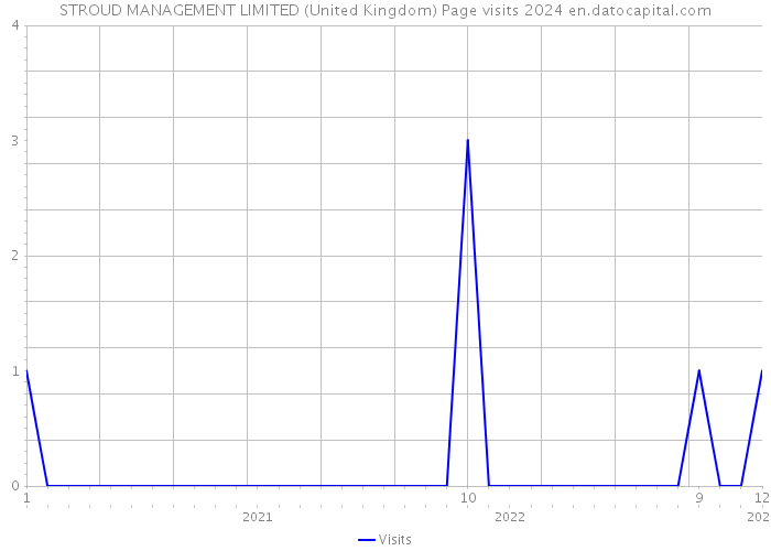 STROUD MANAGEMENT LIMITED (United Kingdom) Page visits 2024 