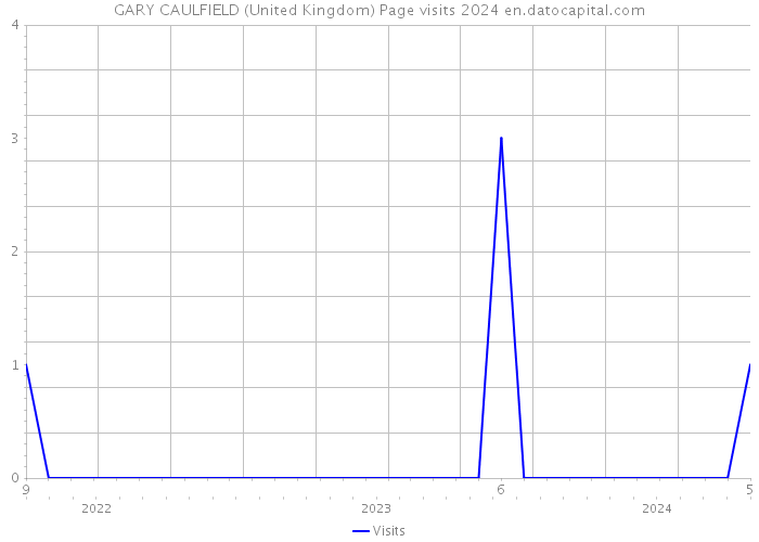 GARY CAULFIELD (United Kingdom) Page visits 2024 