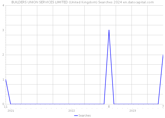 BUILDERS UNION SERVICES LIMITED (United Kingdom) Searches 2024 