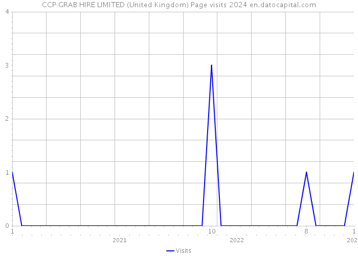 CCP GRAB HIRE LIMITED (United Kingdom) Page visits 2024 