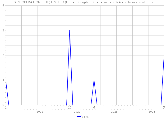 GEM OPERATIONS (UK) LIMITED (United Kingdom) Page visits 2024 