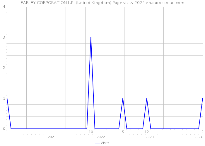 FARLEY CORPORATION L.P. (United Kingdom) Page visits 2024 