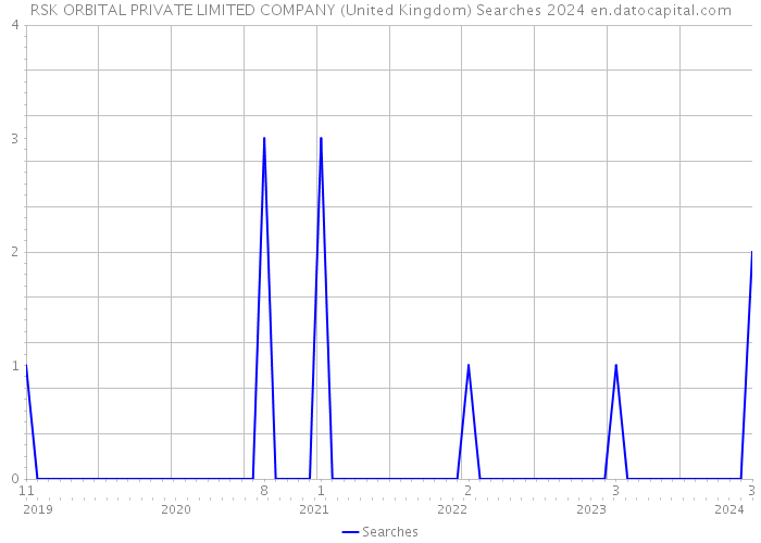 RSK ORBITAL PRIVATE LIMITED COMPANY (United Kingdom) Searches 2024 