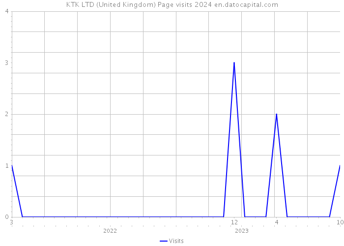 KTK LTD (United Kingdom) Page visits 2024 