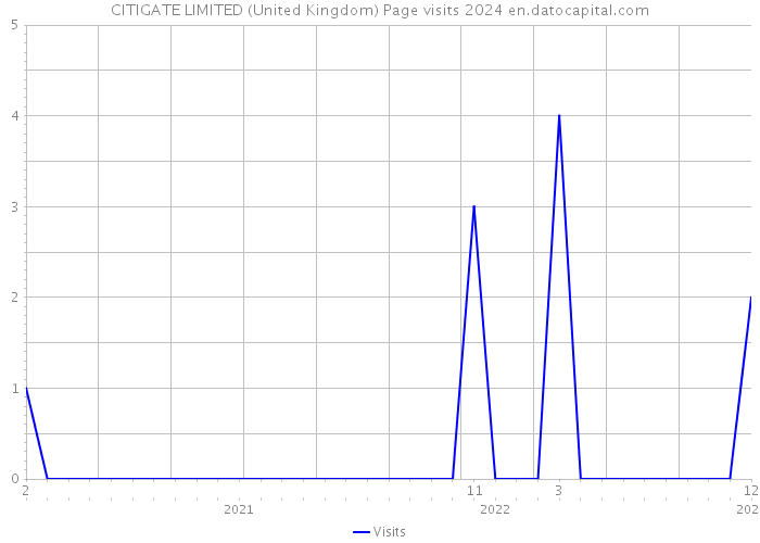 CITIGATE LIMITED (United Kingdom) Page visits 2024 