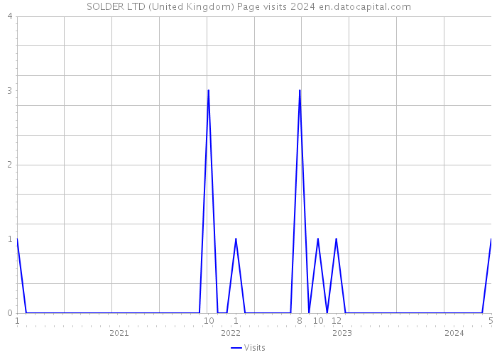 SOLDER LTD (United Kingdom) Page visits 2024 