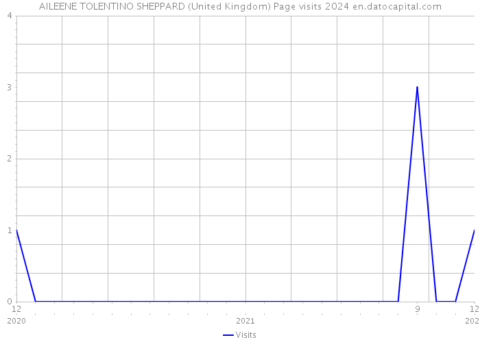 AILEENE TOLENTINO SHEPPARD (United Kingdom) Page visits 2024 