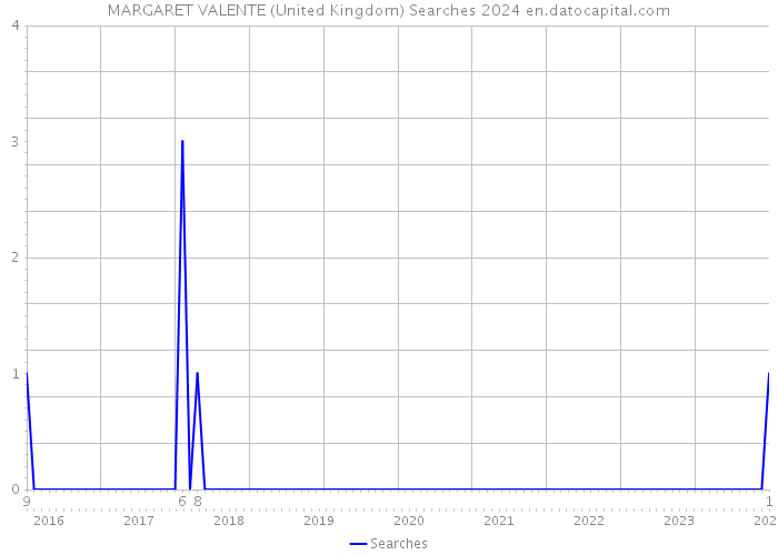 MARGARET VALENTE (United Kingdom) Searches 2024 