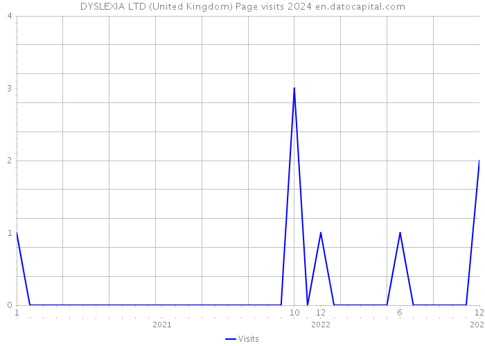 DYSLEXIA LTD (United Kingdom) Page visits 2024 