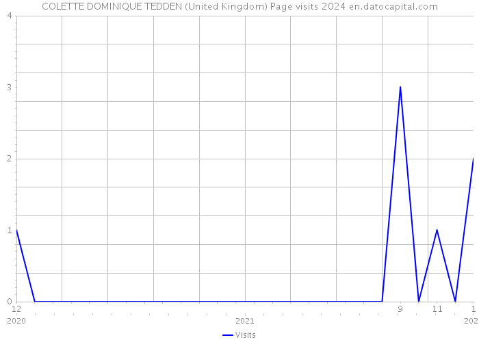 COLETTE DOMINIQUE TEDDEN (United Kingdom) Page visits 2024 