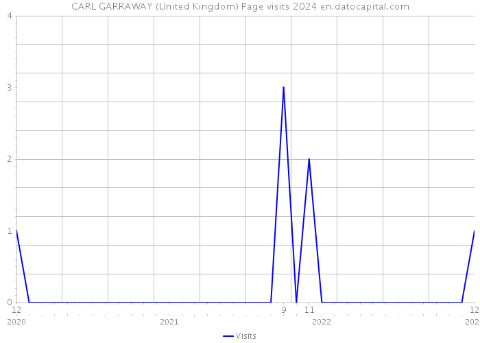 CARL GARRAWAY (United Kingdom) Page visits 2024 