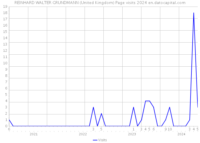 REINHARD WALTER GRUNDMANN (United Kingdom) Page visits 2024 