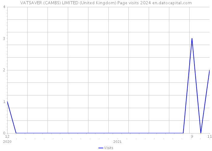 VATSAVER (CAMBS) LIMITED (United Kingdom) Page visits 2024 