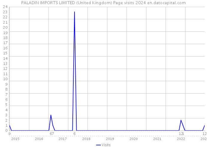 PALADIN IMPORTS LIMITED (United Kingdom) Page visits 2024 