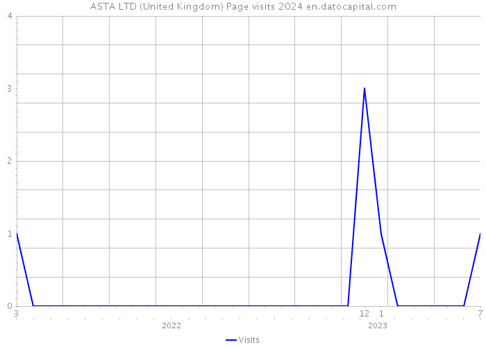 ASTA LTD (United Kingdom) Page visits 2024 