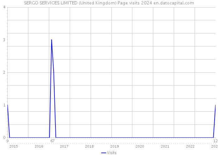 SERGO SERVICES LIMITED (United Kingdom) Page visits 2024 