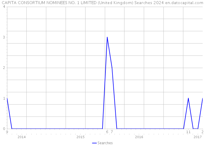 CAPITA CONSORTIUM NOMINEES NO. 1 LIMITED (United Kingdom) Searches 2024 