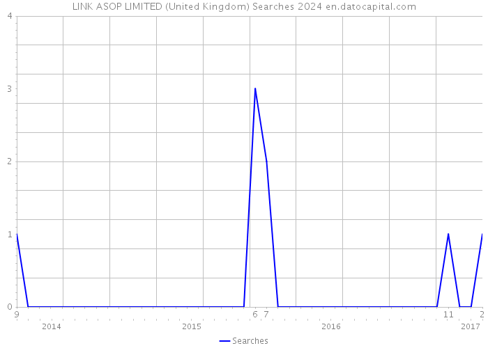 LINK ASOP LIMITED (United Kingdom) Searches 2024 