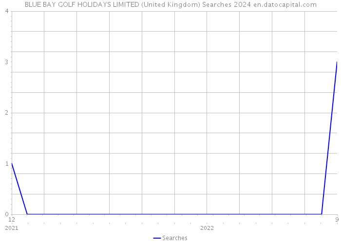 BLUE BAY GOLF HOLIDAYS LIMITED (United Kingdom) Searches 2024 
