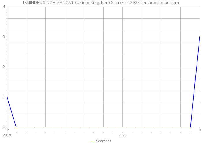 DAJINDER SINGH MANGAT (United Kingdom) Searches 2024 